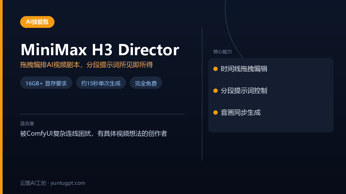 ComfyUI MiniMax H3 Director时间线编辑器界面,展示拖拽生成AI视频与分段提示词功能