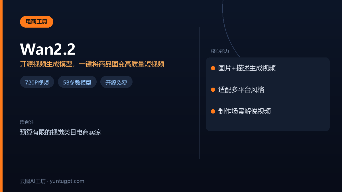 Wan2.2 AI视频生成工具界面,展示将商品图片转化为动态短视频的过程