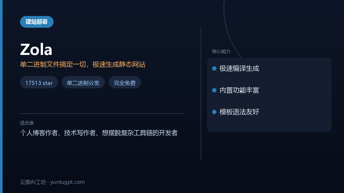 Zola静态网站生成器工具速览卡,展示其单文件、快速、免费等核心特点